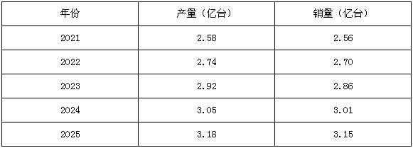 圖一:水泵產(chǎn)業(yè)五年產(chǎn)銷量預(yù)測數(shù)據(jù)