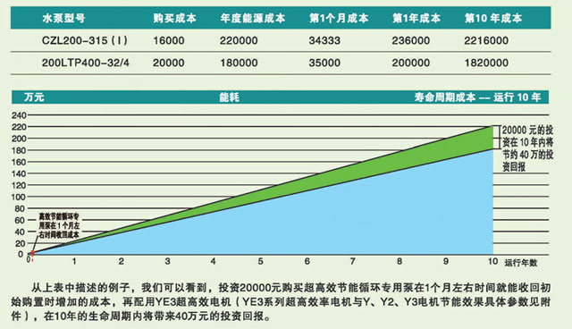 高效節(jié)能水泵運行周期圖表